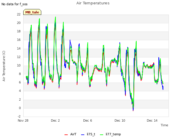 Explore the graph:Air Temperatures in a new window