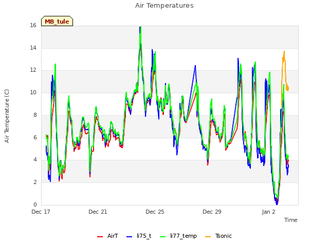 Explore the graph:Air Temperatures in a new window