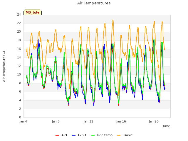 Explore the graph:Air Temperatures in a new window