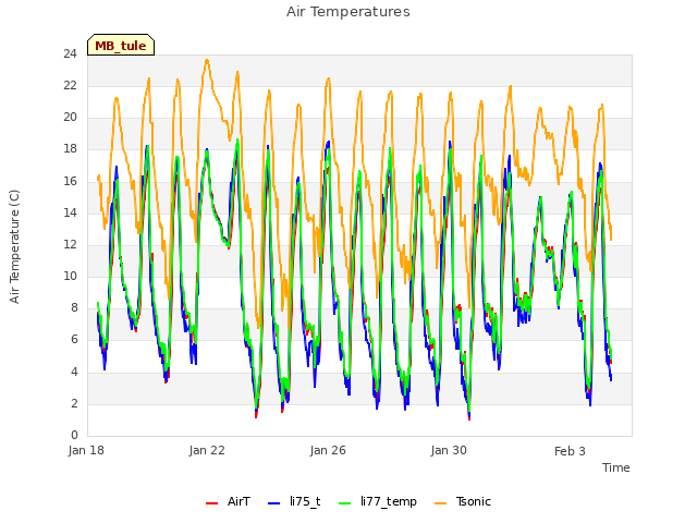 Explore the graph:Air Temperatures in a new window