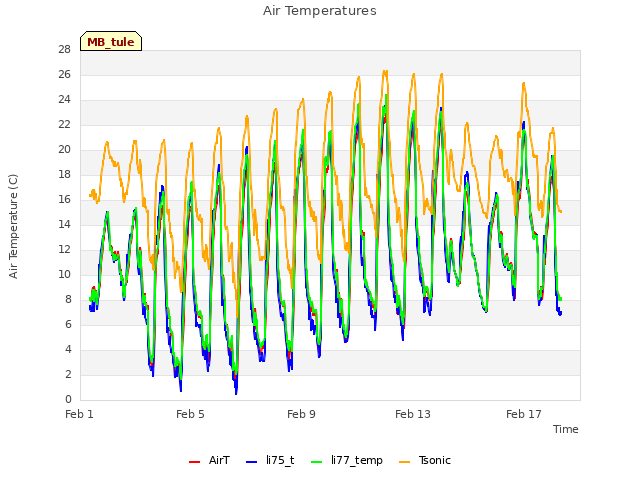 Explore the graph:Air Temperatures in a new window