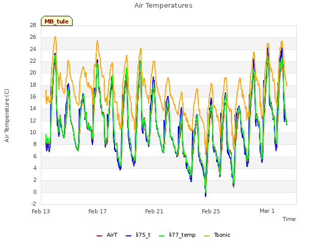 Explore the graph:Air Temperatures in a new window