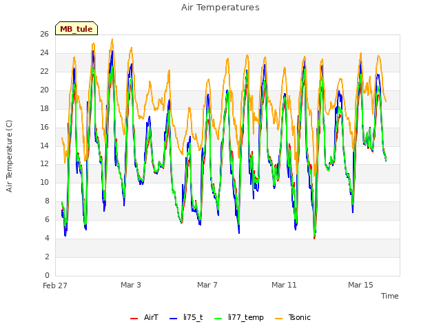 Explore the graph:Air Temperatures in a new window