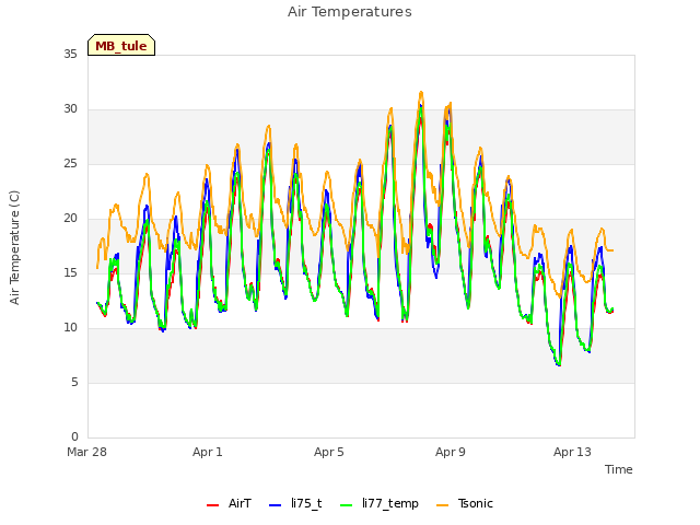 Explore the graph:Air Temperatures in a new window