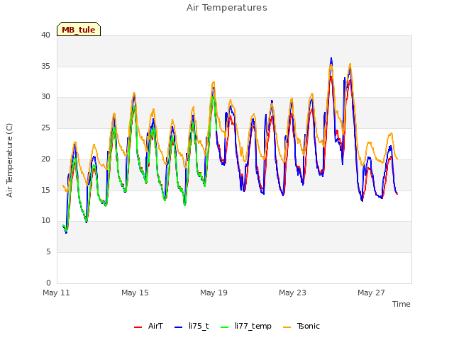 Explore the graph:Air Temperatures in a new window