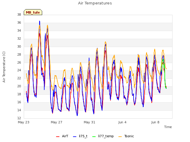 Explore the graph:Air Temperatures in a new window