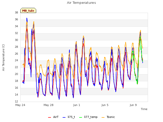 Explore the graph:Air Temperatures in a new window