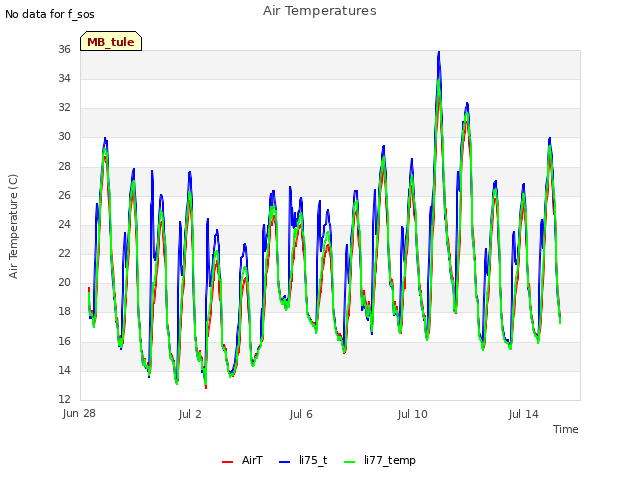 Explore the graph:Air Temperatures in a new window