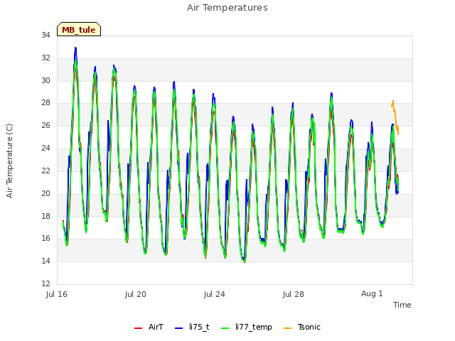 Explore the graph:Air Temperatures in a new window