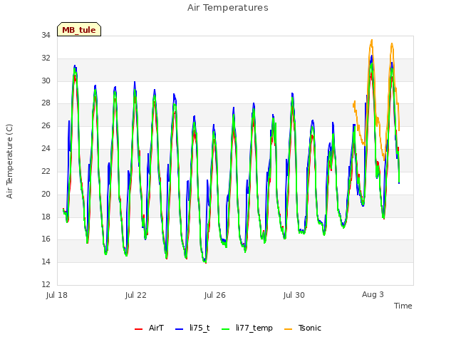 Explore the graph:Air Temperatures in a new window