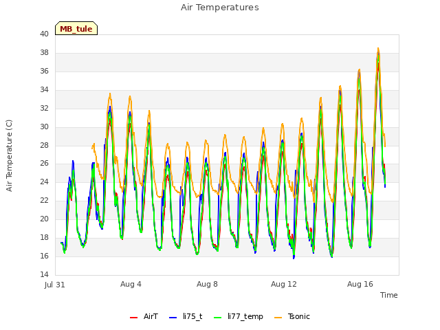 Explore the graph:Air Temperatures in a new window