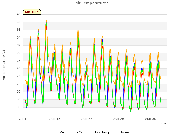 Explore the graph:Air Temperatures in a new window