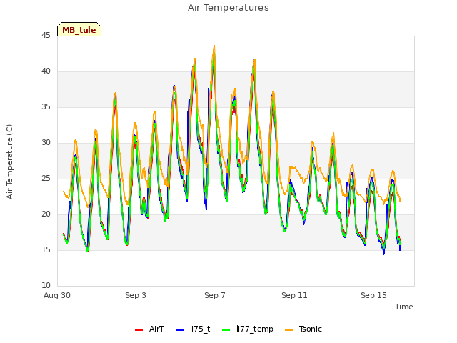 Explore the graph:Air Temperatures in a new window