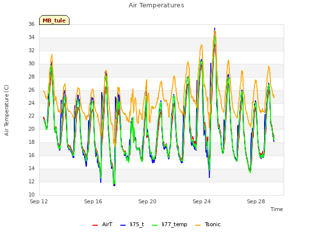 Explore the graph:Air Temperatures in a new window