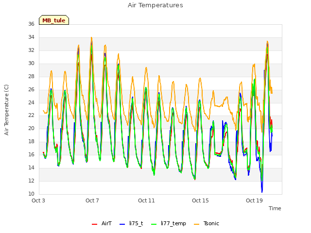 Explore the graph:Air Temperatures in a new window