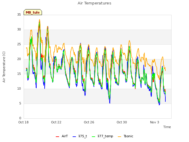 Explore the graph:Air Temperatures in a new window