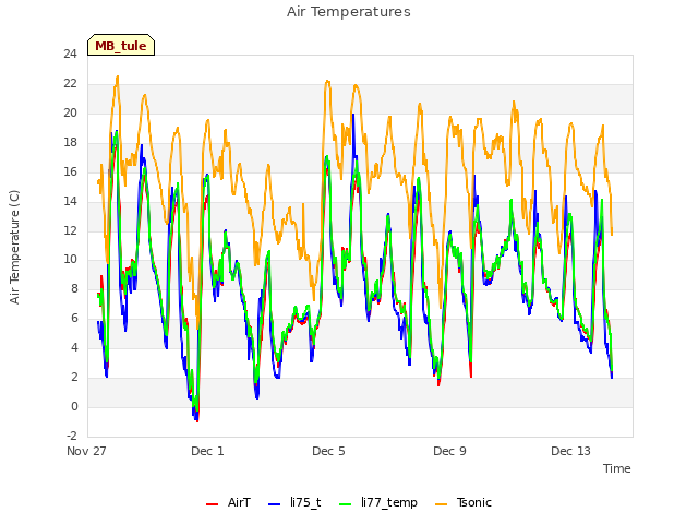 Explore the graph:Air Temperatures in a new window