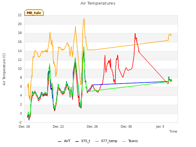 Explore the graph:Air Temperatures in a new window