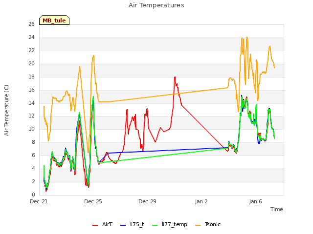 Explore the graph:Air Temperatures in a new window