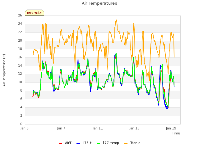 Explore the graph:Air Temperatures in a new window