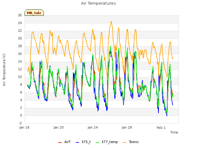 Explore the graph:Air Temperatures in a new window