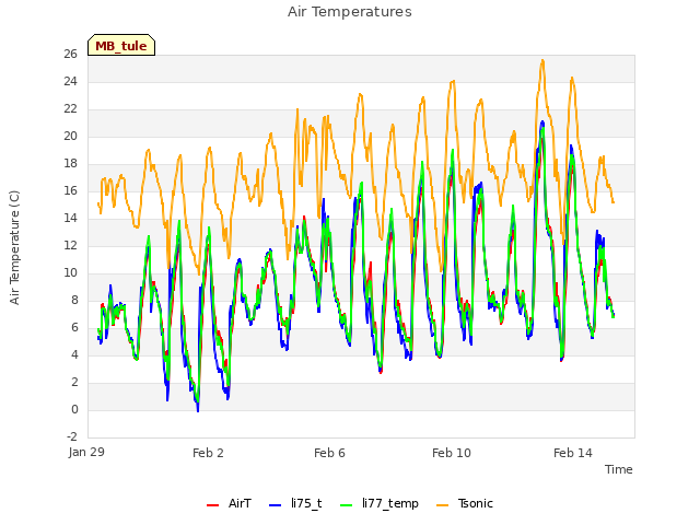 Explore the graph:Air Temperatures in a new window