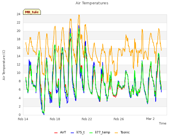 Explore the graph:Air Temperatures in a new window