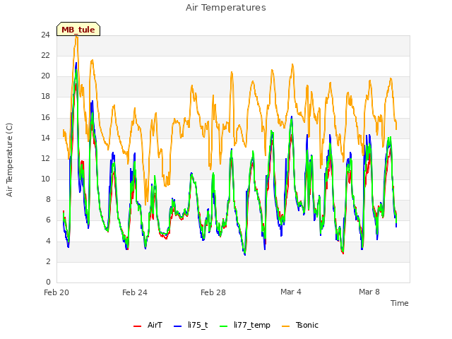 Explore the graph:Air Temperatures in a new window