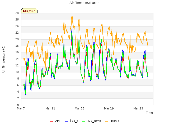 Explore the graph:Air Temperatures in a new window