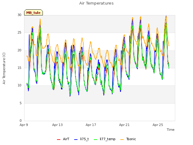 Explore the graph:Air Temperatures in a new window