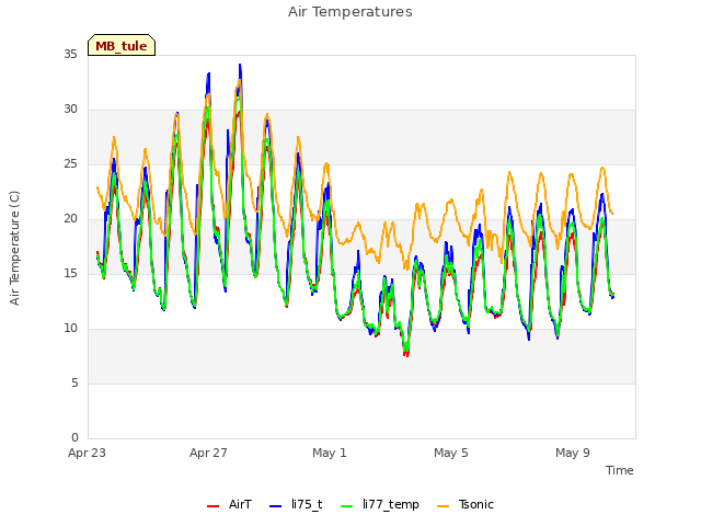 Explore the graph:Air Temperatures in a new window