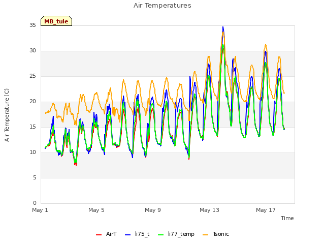 Explore the graph:Air Temperatures in a new window