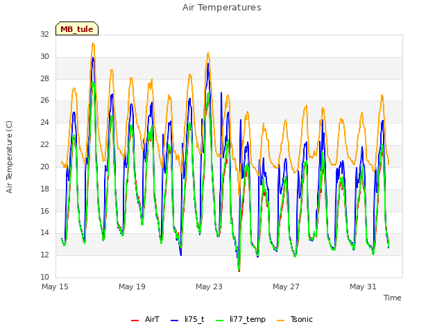 Explore the graph:Air Temperatures in a new window