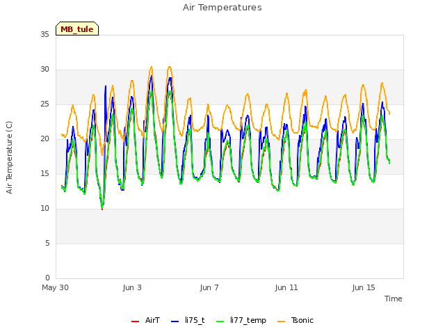 Explore the graph:Air Temperatures in a new window