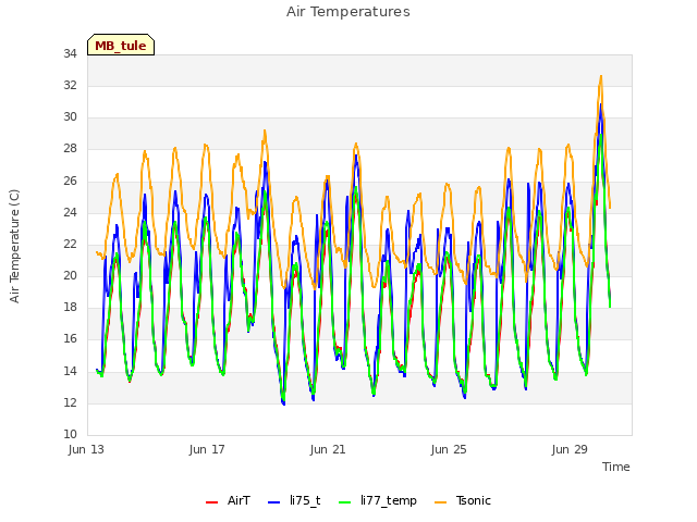 Explore the graph:Air Temperatures in a new window