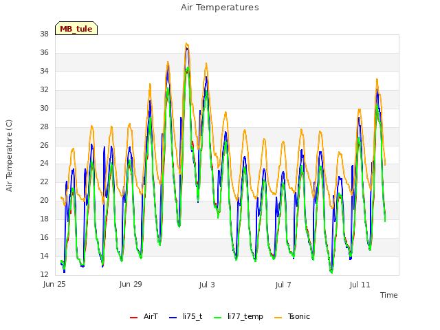 Explore the graph:Air Temperatures in a new window