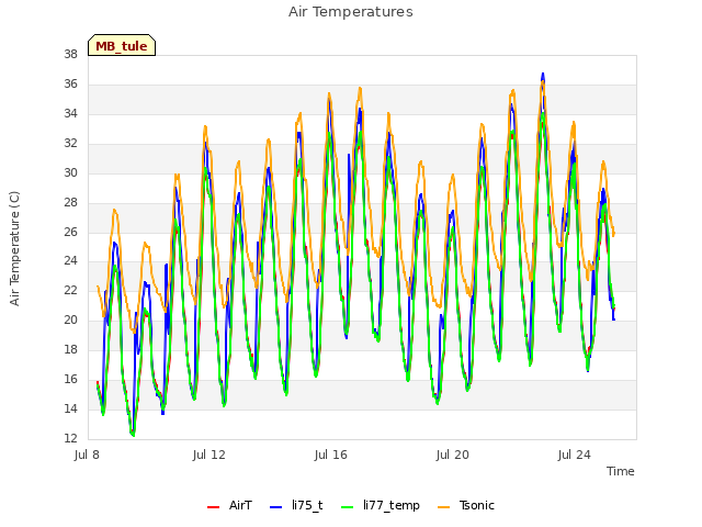 Explore the graph:Air Temperatures in a new window