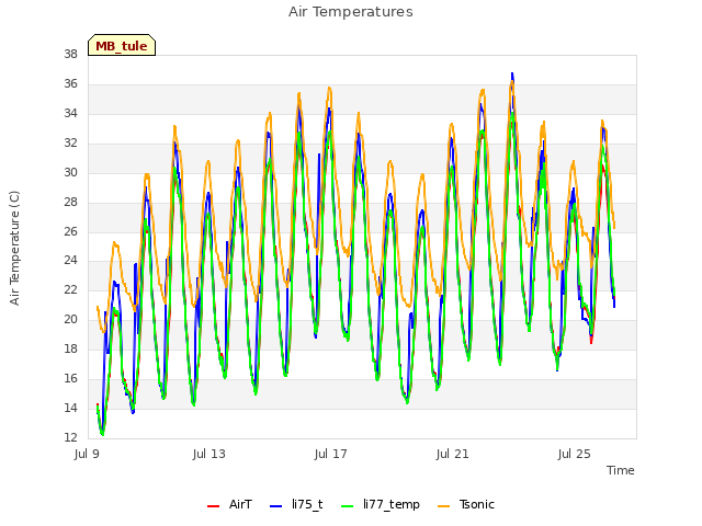 Explore the graph:Air Temperatures in a new window