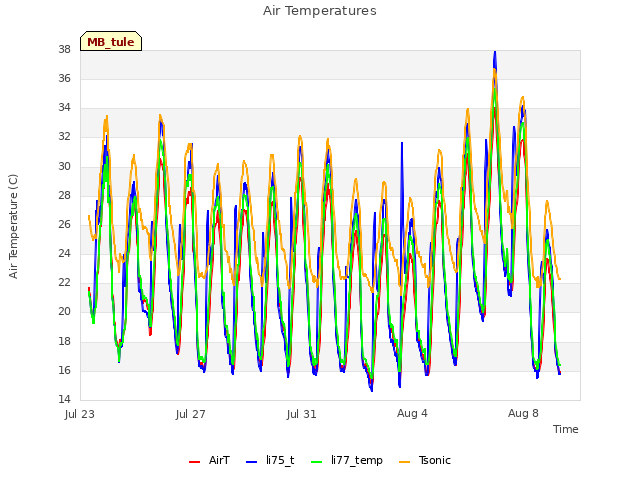 Explore the graph:Air Temperatures in a new window