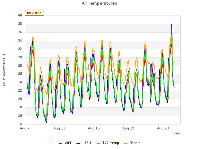 Explore the graph:Air Temperatures in a new window