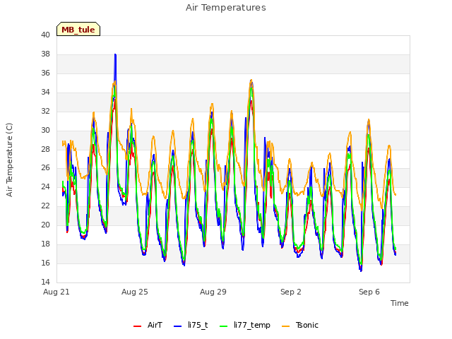 Explore the graph:Air Temperatures in a new window