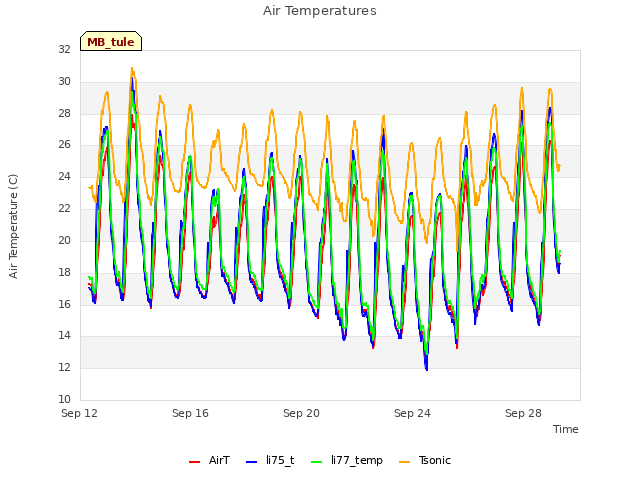 Explore the graph:Air Temperatures in a new window