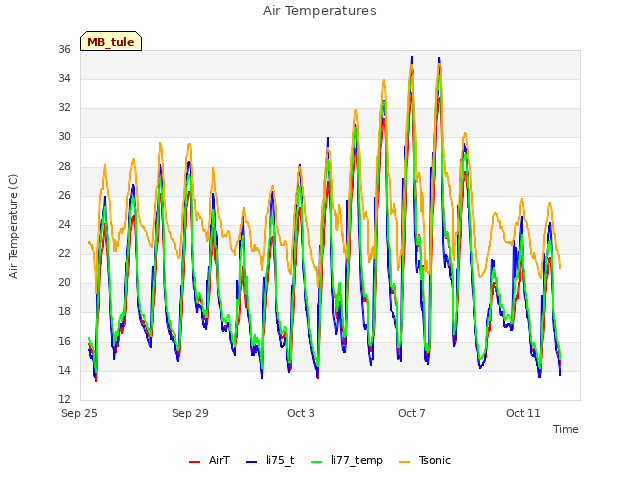 Explore the graph:Air Temperatures in a new window