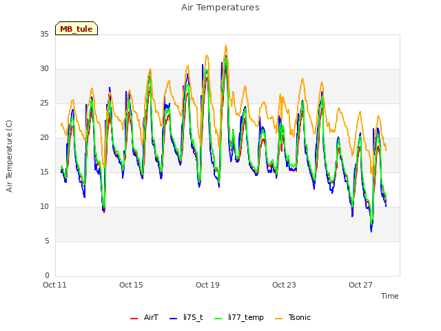 Explore the graph:Air Temperatures in a new window