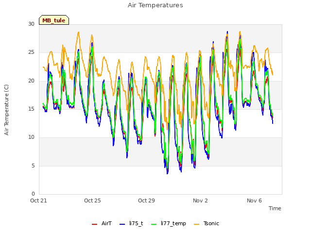 Explore the graph:Air Temperatures in a new window