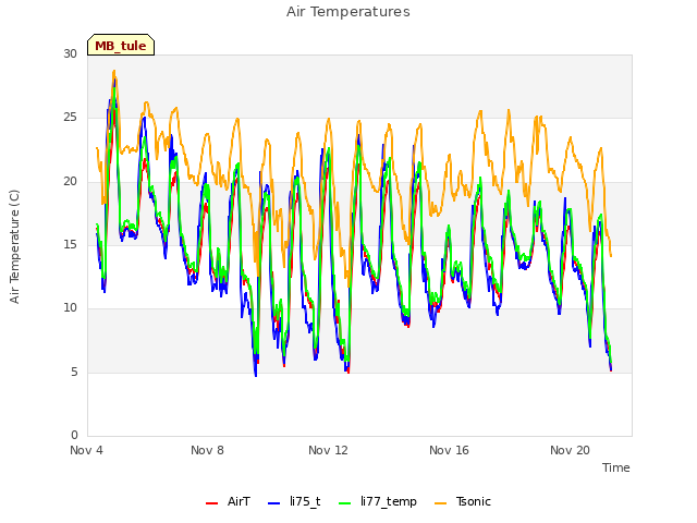 Explore the graph:Air Temperatures in a new window