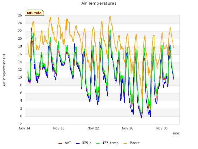 Explore the graph:Air Temperatures in a new window