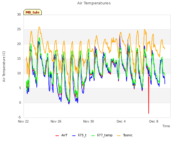 Explore the graph:Air Temperatures in a new window