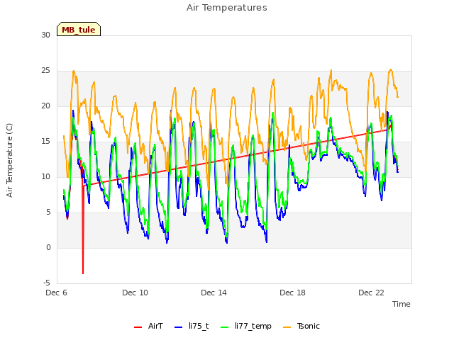 Explore the graph:Air Temperatures in a new window