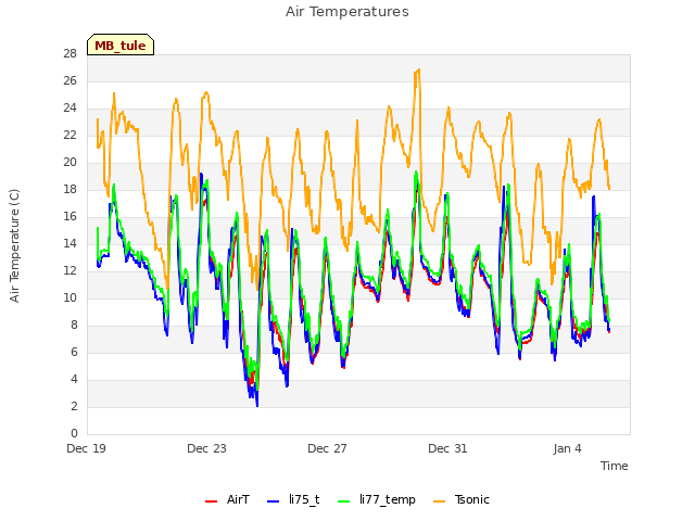 Explore the graph:Air Temperatures in a new window